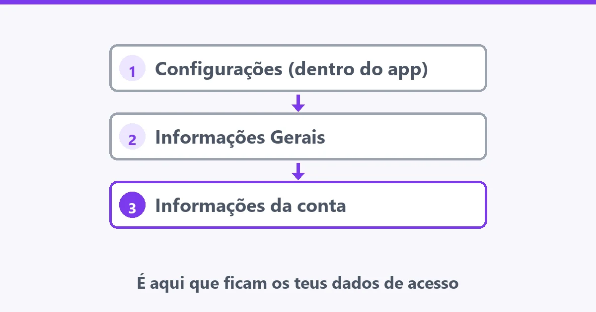 Trilha de menu em três caixas numeradas: Configurações dentro do app, Informações Gerais e Informações da conta, a última destacada