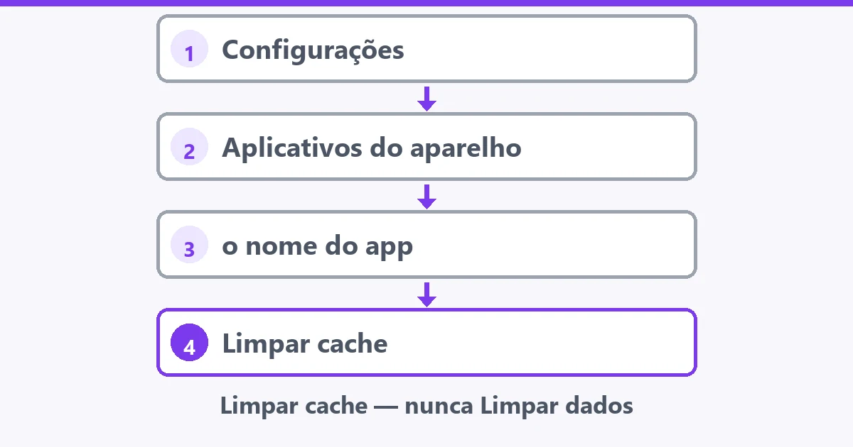 Trilha de menu em quatro caixas numeradas: Configurações, Aplicativos do aparelho, o nome do app e Limpar cache, a última destacada