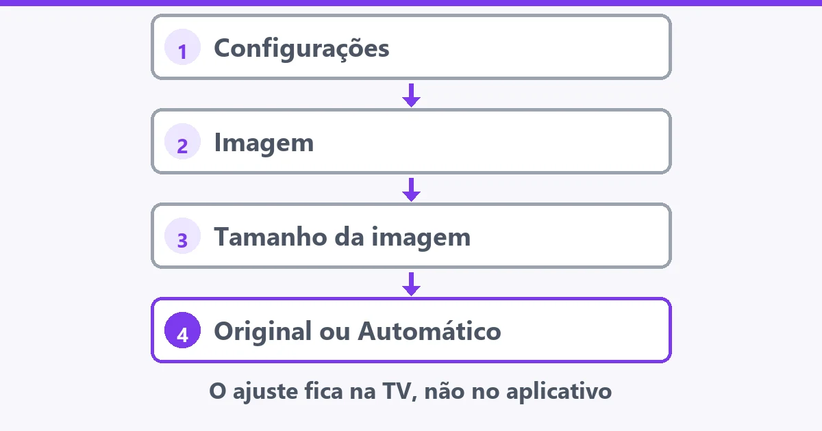 Trilha de menu em quatro caixas numeradas: Configurações, Imagem, Tamanho da imagem e Original ou Automático, a última destacada